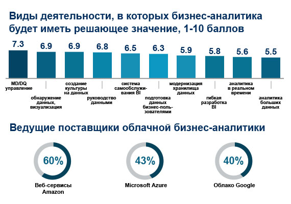 8 тенденций на рынке бизнес-аналитики в 2022-2023 гг: прогнозы, которые надо знать