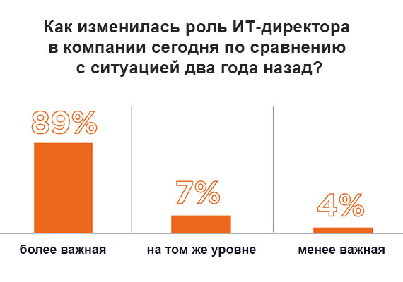 Расширение роли ИТ-директоров: новые горизонты и вызовы