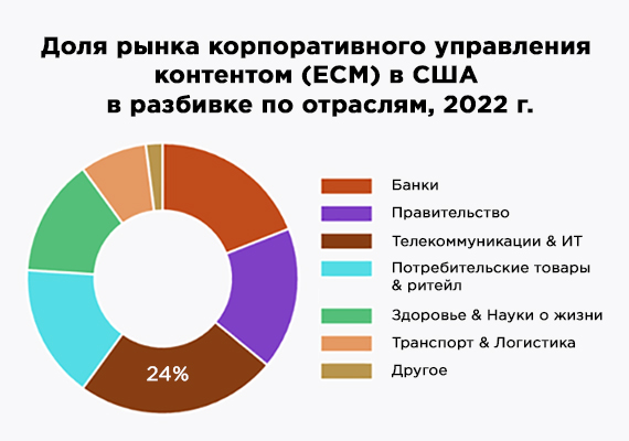 Рынок управления корпоративным контентом (Enterprise Content Management, ECM)