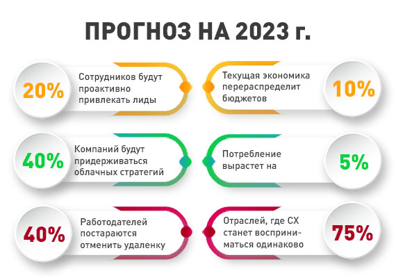 Прогноз развития ИТ-индустрии на 2023 год