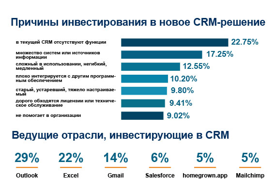 15 трендов и прогнозов рынка CRM на 2022-2023 годы