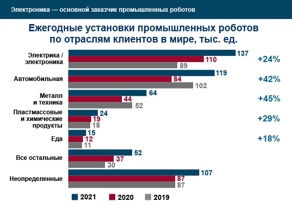 Промышленные роботы в цифрах