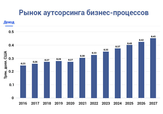 Аутсорсинг бизнес-процессов