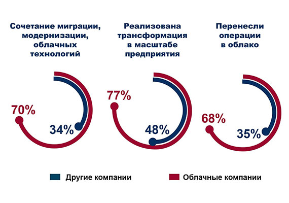 Обзор PwC 2023: компании, которые работают с облачными технологиями