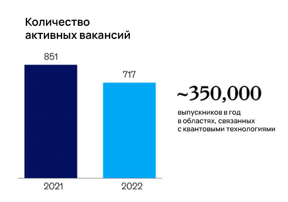 Рекордные инвестиции и растущий дефицит кадров в квантовых технологиях