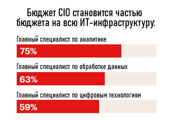 Исследование состояния CIO 2023