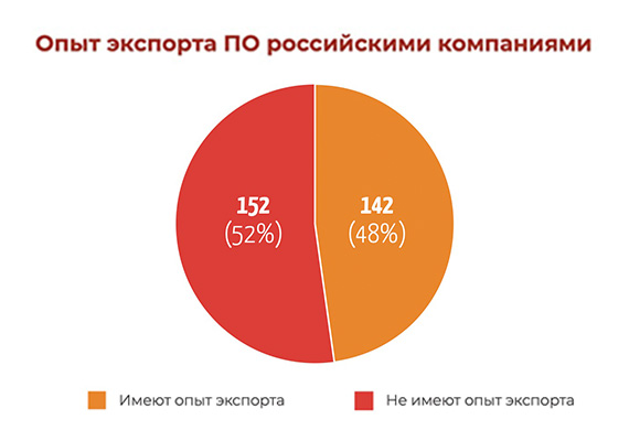 Краткий обзор состояния экспорта программного обеспечения из России