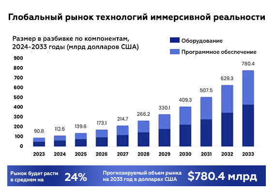 Мировой рынок иммерсивной реальности – тренды и прогноз на 2024-2033 гг.