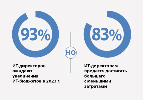 Мировые бюджеты и приоритеты в ИТ 2023