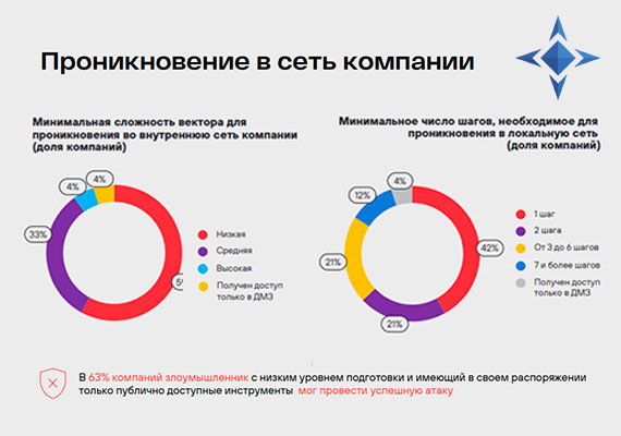 Как реально проверить эффективность системы кибербезопасности?