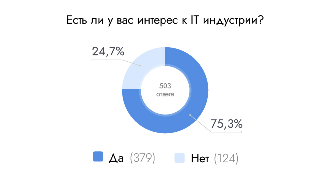 Есть ли у вас интерес к IT индустрии?