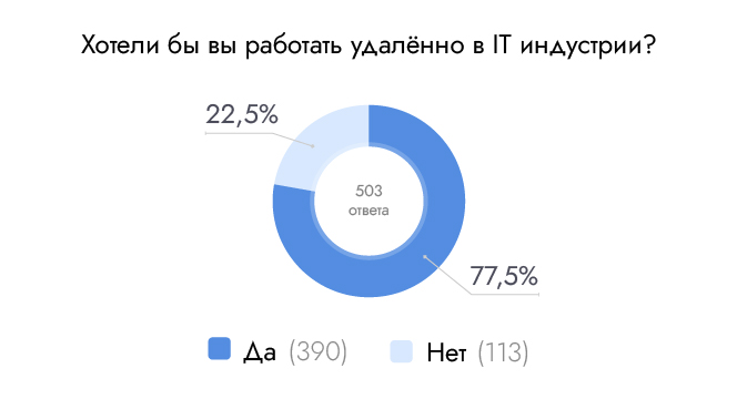 Хотели бы вы работать удаленно в IT индустрии?