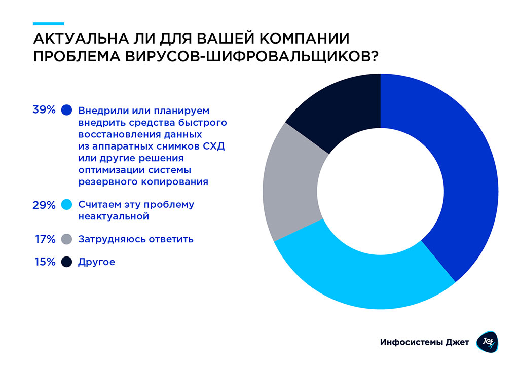 Актуальна ли в вашей компании проблема вирусов шифровальщиков?