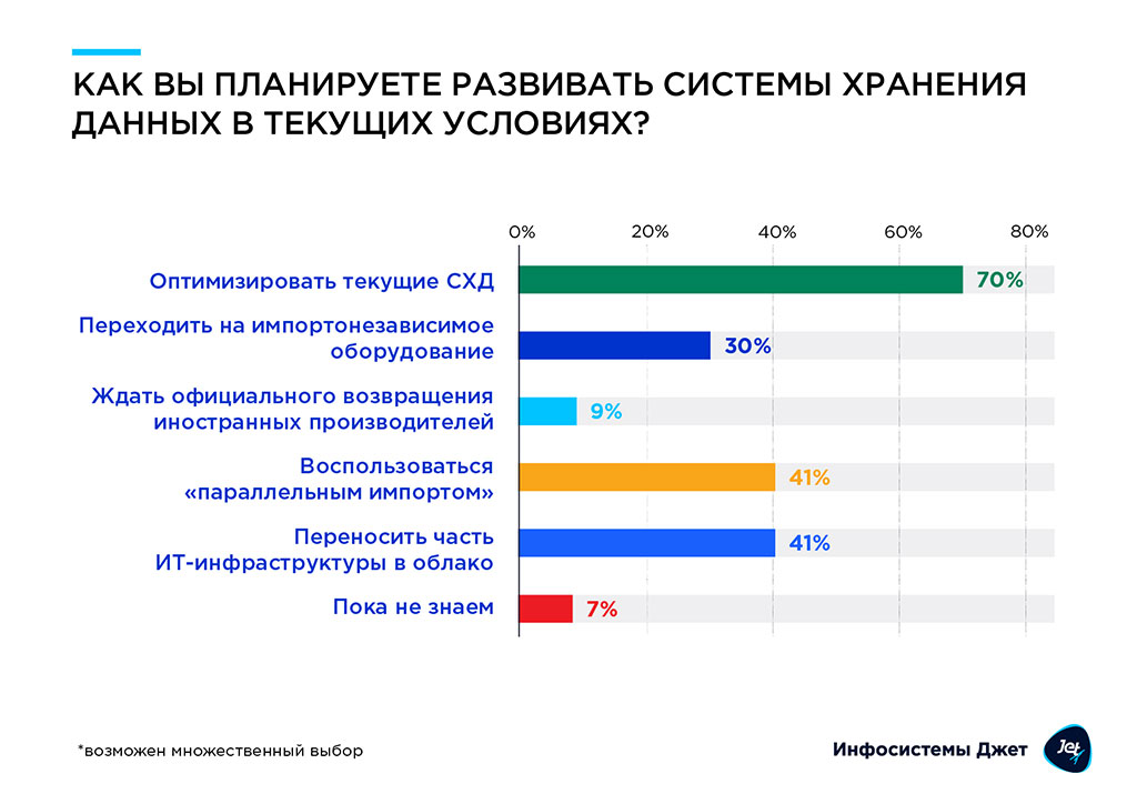 Как вы планируете развивать системы хранения данных в текущих условиях?