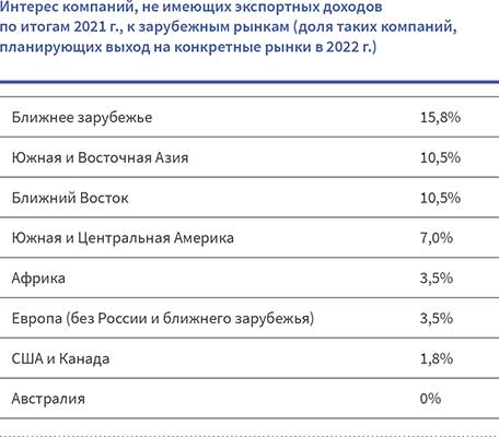 Интерес компаний, не имеющих экспортных доходов по итогам 2021 г., к зарубежным рынкам