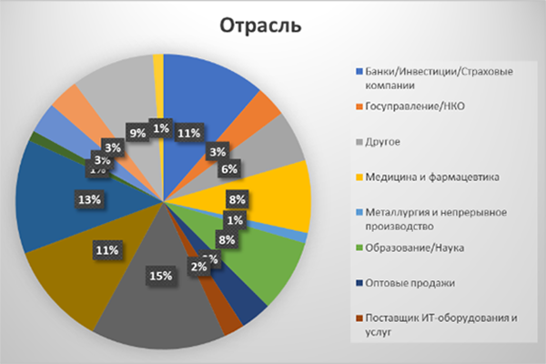 Отрасль