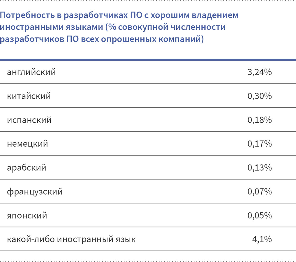 Потребность в разработчиках ПО с хорошими иностранными языками