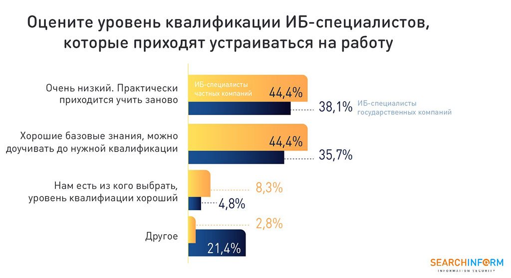 Оцените уровень квалификации ИБ-специалистов, которые приходят устраиваться на работу