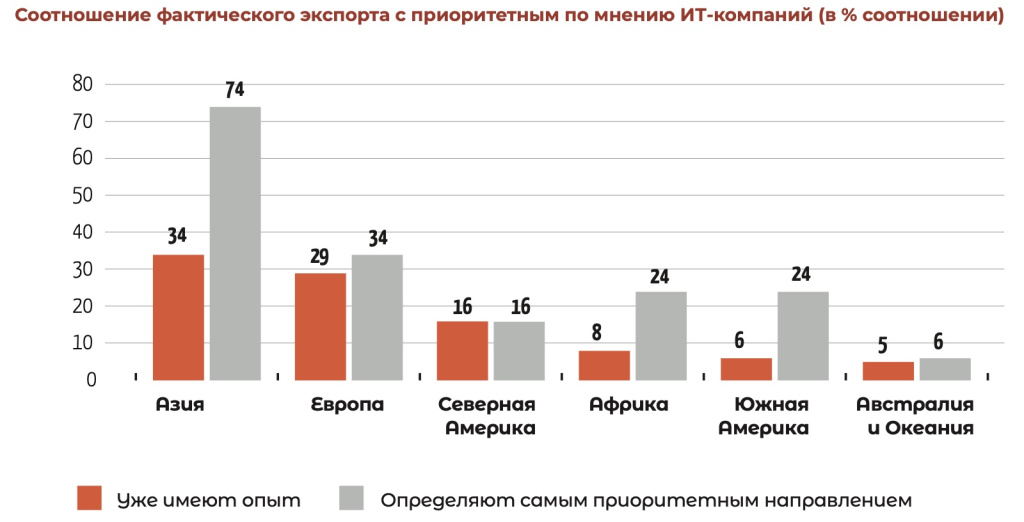 Соотношение фактического экспорта ПО с приоритетным.jpeg