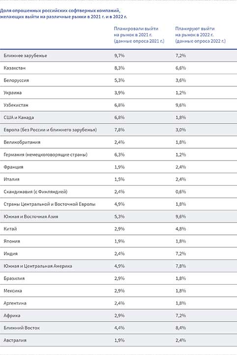 Доля опрошенных российских софтверных компаний желающих выйти на различные рынки в 2021 г. и в 2022 г.