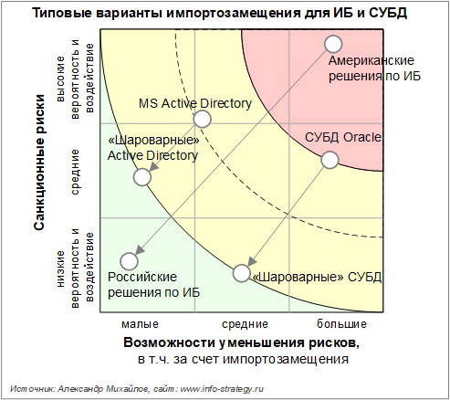 Рис. 14. Типовые варианты импортозамещения для ИБ и СУБД