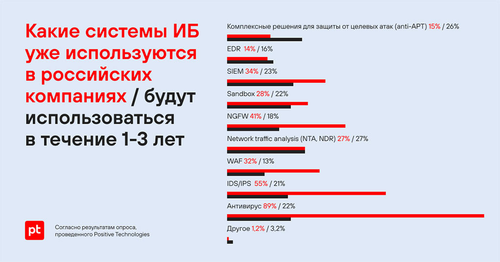 Какие системы ИБ уже используются в российских компаниях