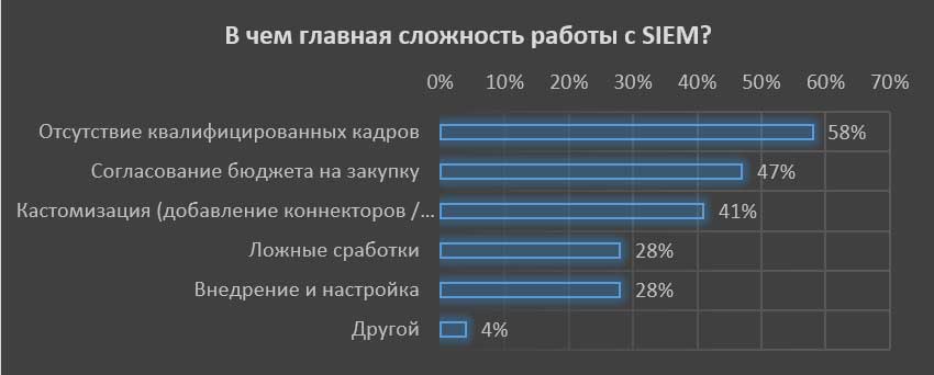 В чем главная сложность работы с SIEM