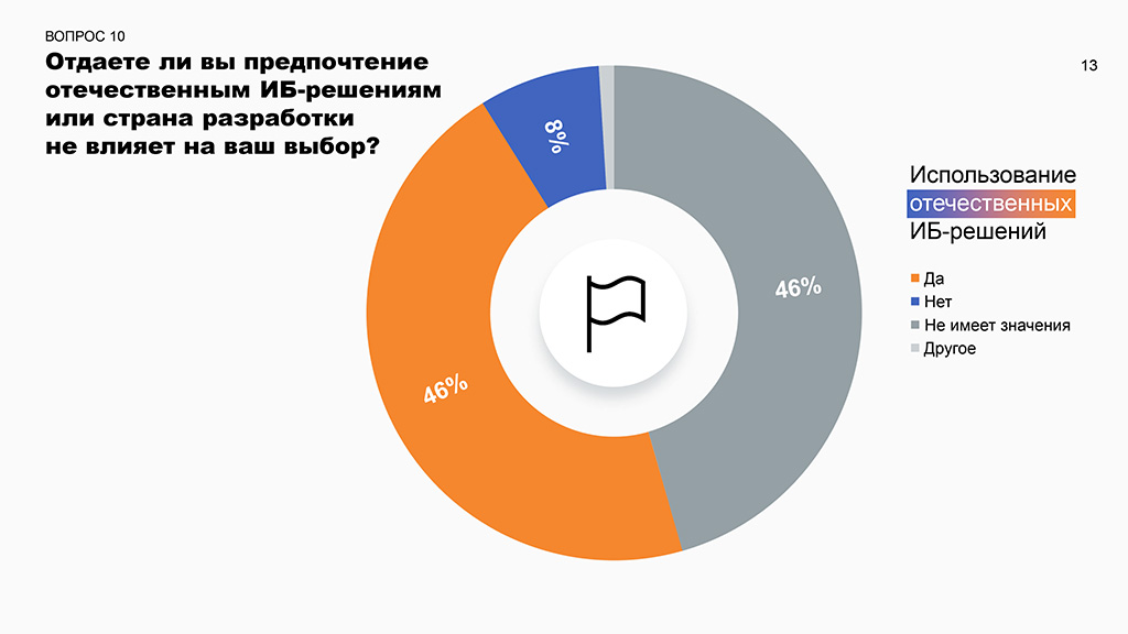 Отдаете ли вы предпочтение отечественным ИБ-решениям