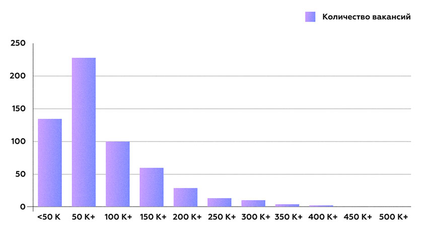 Количество вакансий киберспециалистов