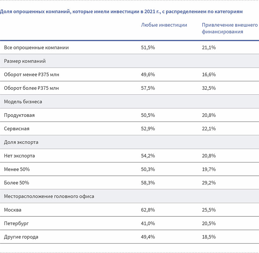 Доля опрошенных компаний, которые имели инвестиции в 2021