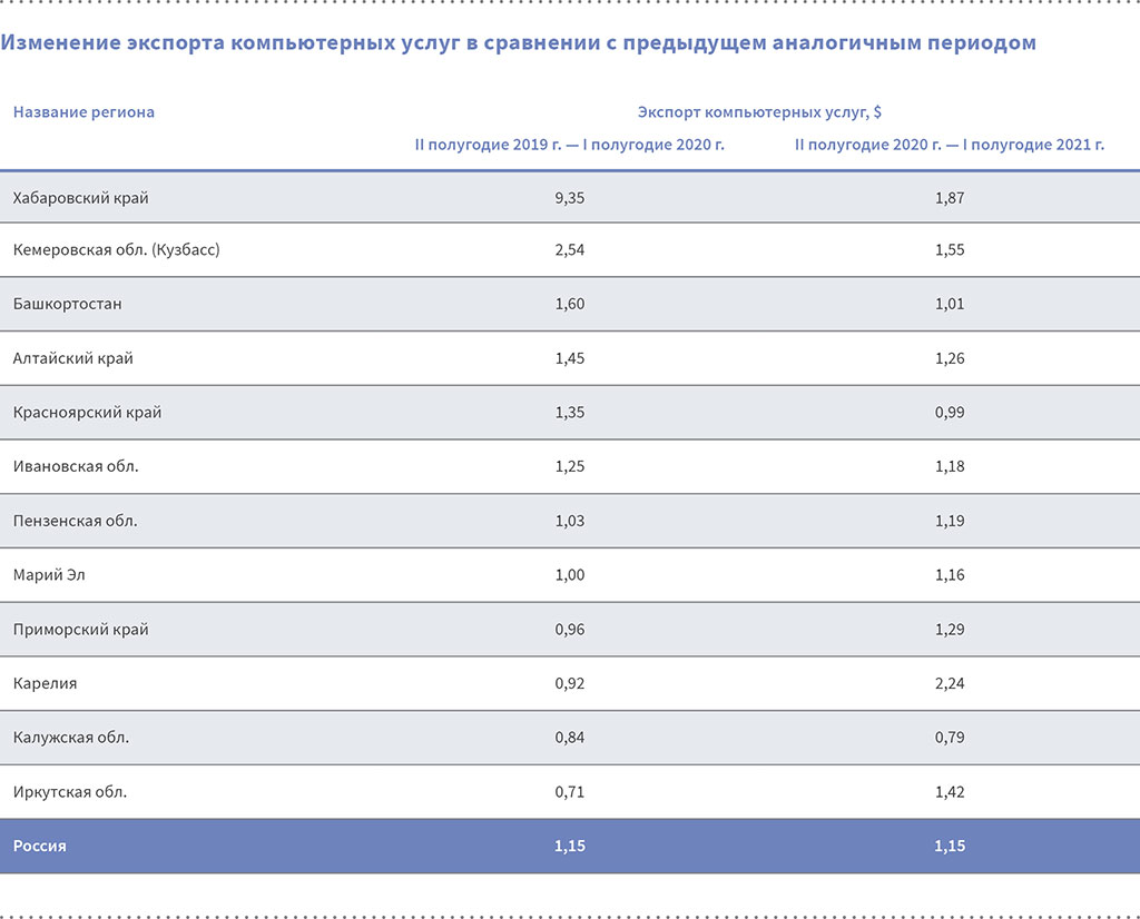 Изменение экспорта компьютерных услуг