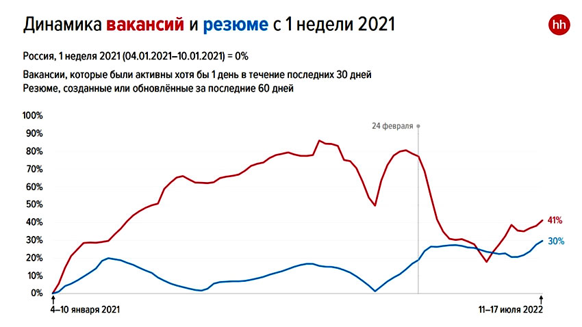 Динамика вакансий киберспециалистов и резюме с 1 недели 2021 г.