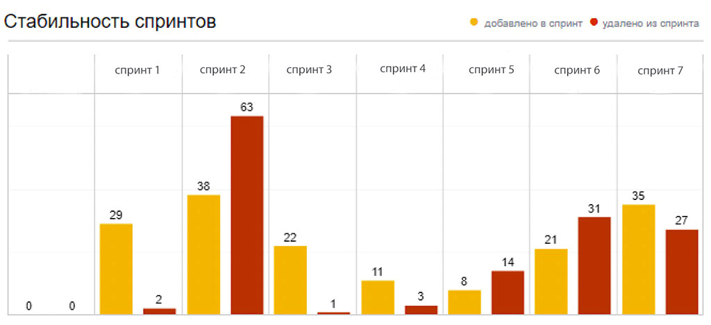 Стабильность спринтов