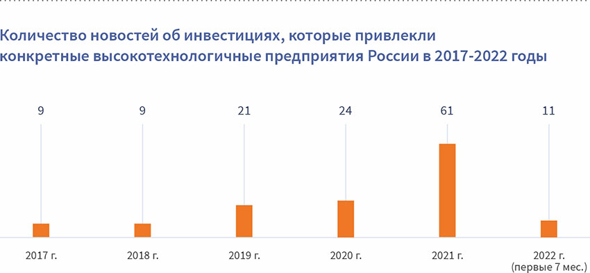 Количество новостей об инвестициях