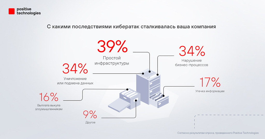 С какими последствиями кибератак сталкивалась ваша компания