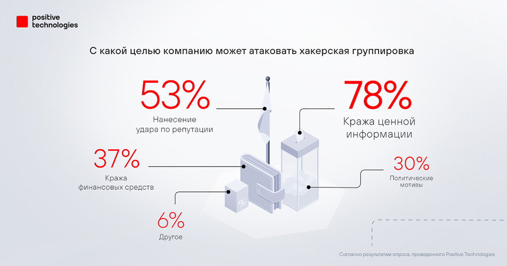 С какой целью компанию может атаковать хакерская группировка