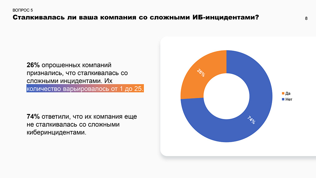 Сталкивалась ли ваша компания со сложными ИБ-инцидентами