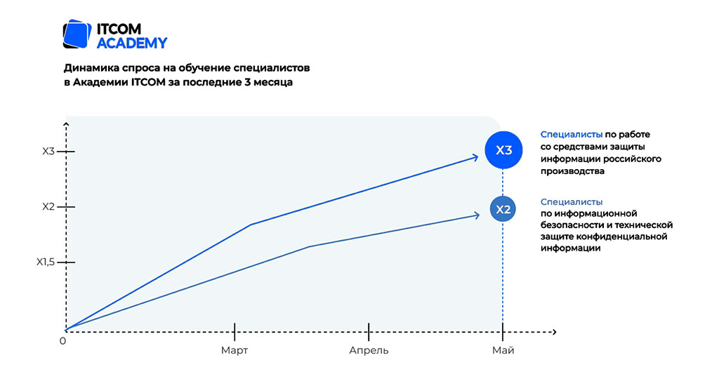 Динамика спроса на обучение специалистов в Академии ITCOM за последние 3 месяца