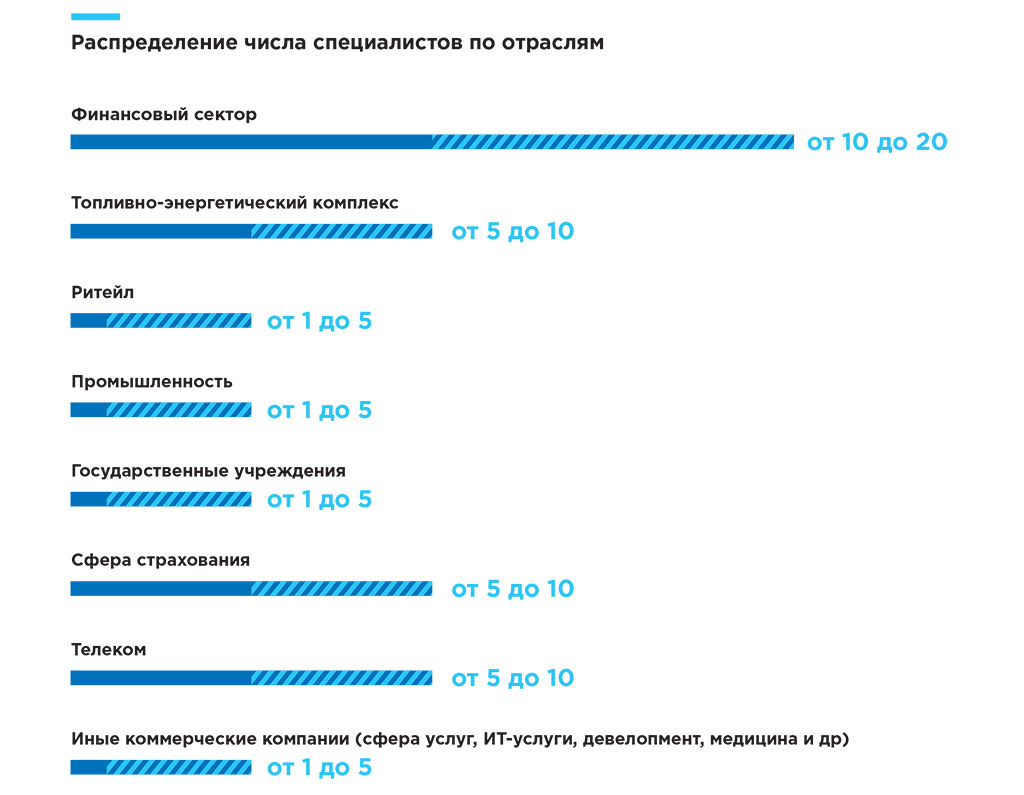 Распределение числа специалистов по отраслям