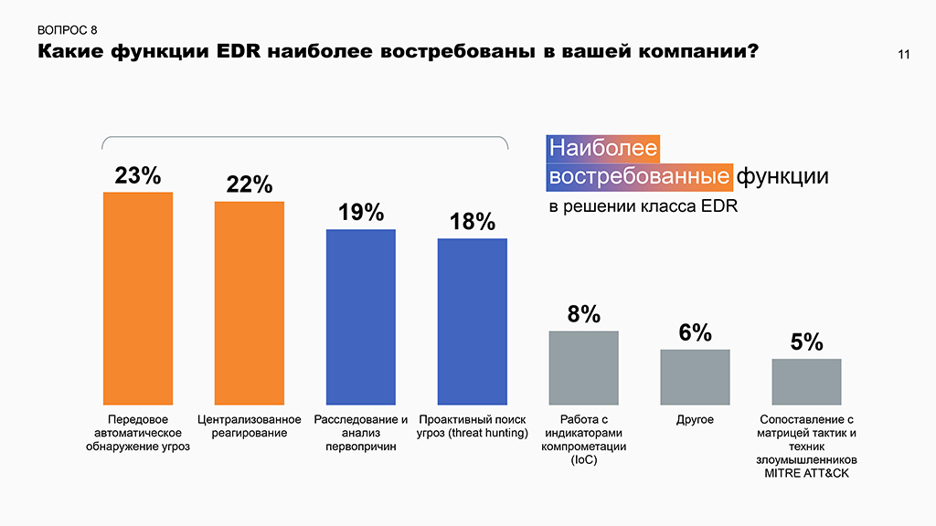 Какие функции EDR наиболее востребованы