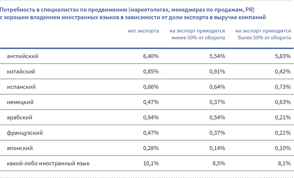 Потребность в специалистах по продвижению