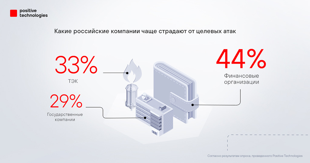 Какие российские компании чаще страдают от целевых атак