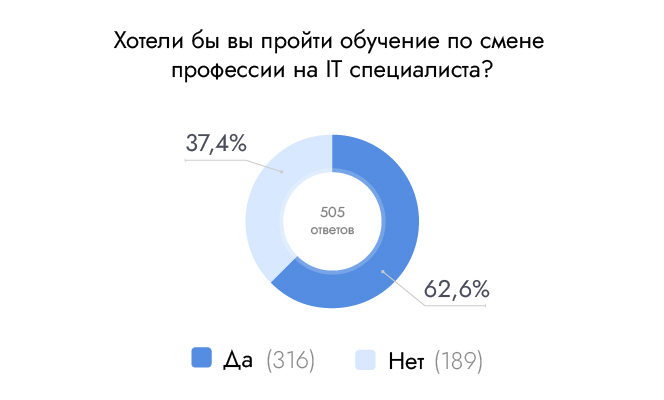 Хотели бы вы пройти обучение по смене профессии на IT специалиста?