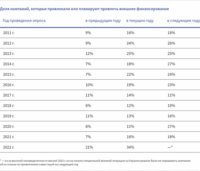 Доля компаний, которые привлекали или планируют привлечь внешнее финансирование