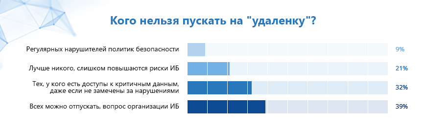 Рис2_кого нельзя пускать на удаленку.png