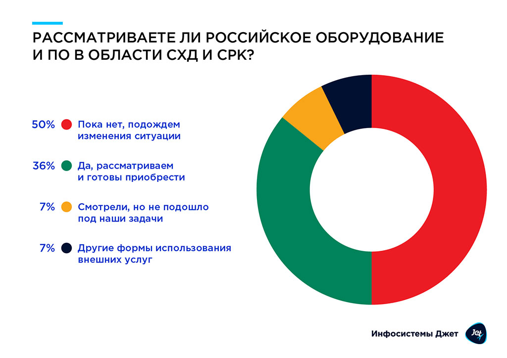 Рассматриваете ли вы российское оборудование и ПО в области СХД и СРК?