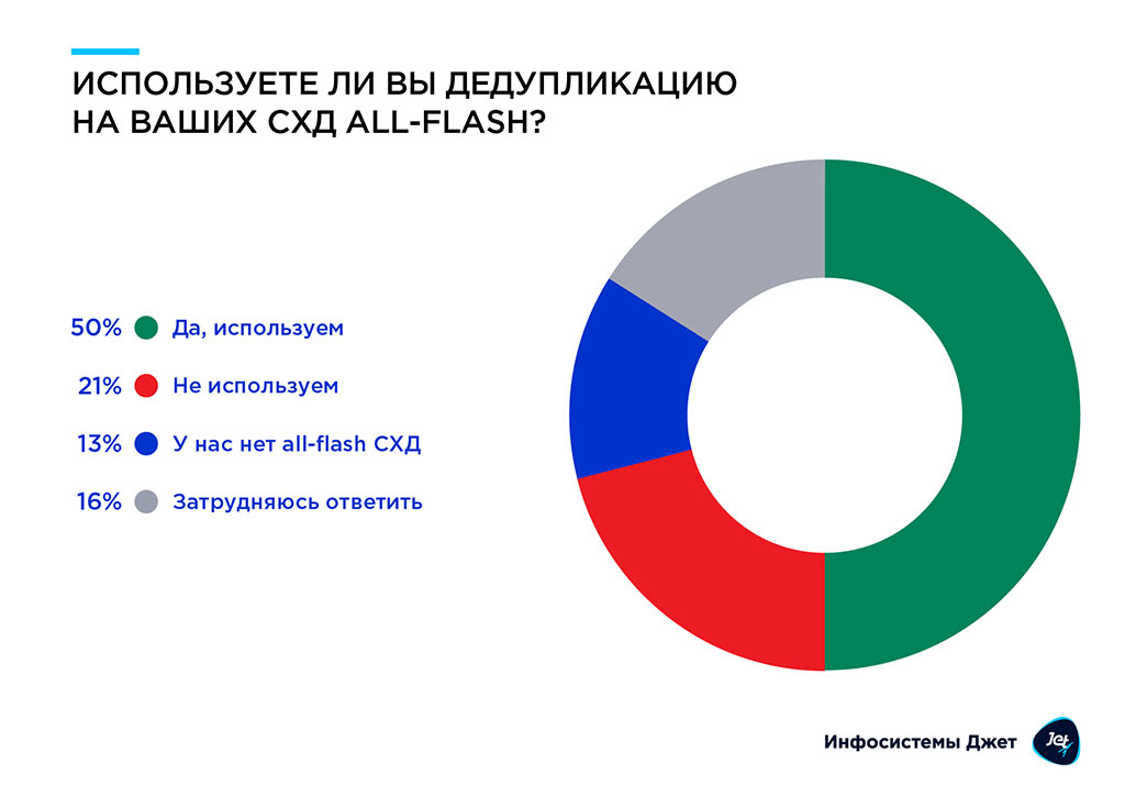 5-ИспользИспользуете ли вы дедупликацию на ваших СХД ALL-FLASH?уете-ли-вы-дедупликацию-на-ваших-СХД-ALL-FLASH.jpg