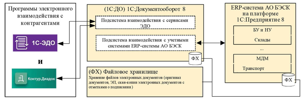 Схема взаимодействия информационных систем