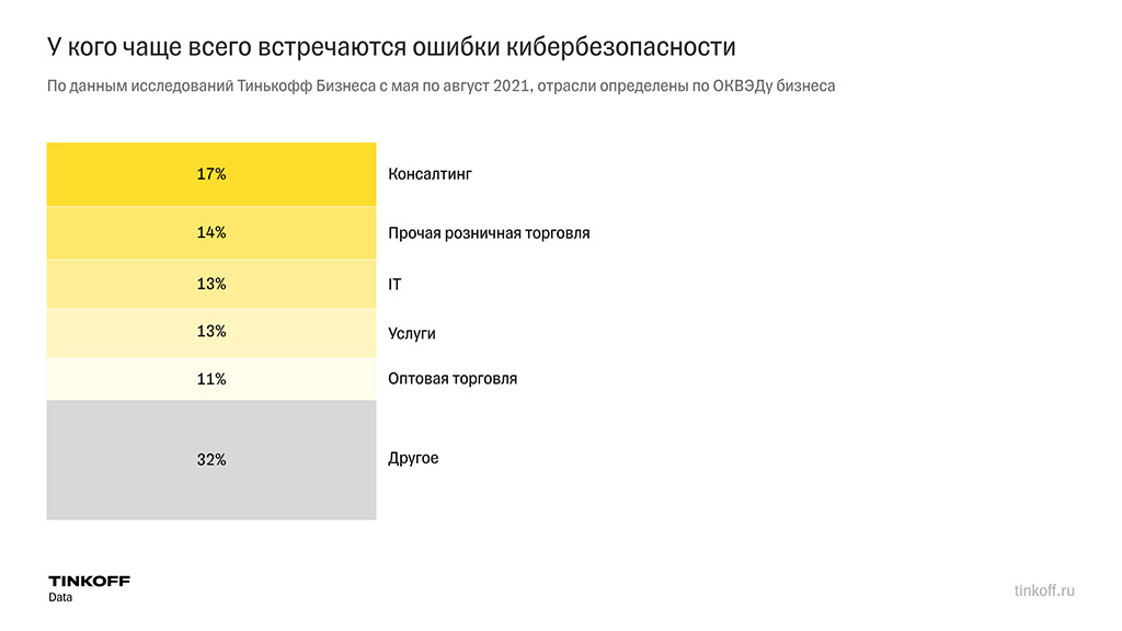 у кого чаще всего встречаются ошибки кибербезопасности