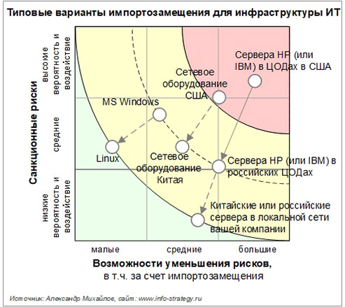 Рис. 13. Типовые варианты импортозамещения для инфраструктуры ИТ